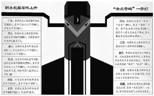 “惩贪反腐”成省级法检报告热词