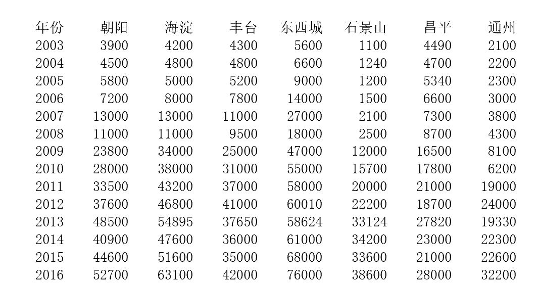 北京二手房中介费一年拿270亿,多不多?
