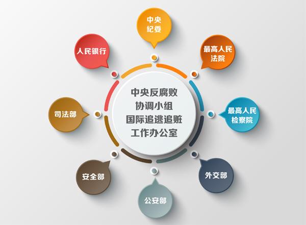 走进中央追逃办:了解反腐败国际追逃追赃的台前幕后