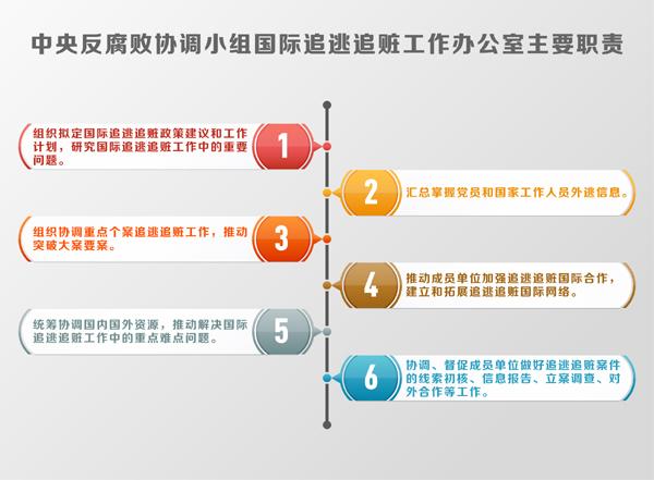 走进中央追逃办:了解反腐败国际追逃追赃的台前幕后