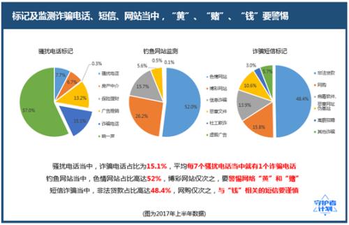 用户防诈骗意识增强 二季度诈骗电话、短信数