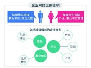 职场白领择偶调查:IT男最看脸 女性设收入最低