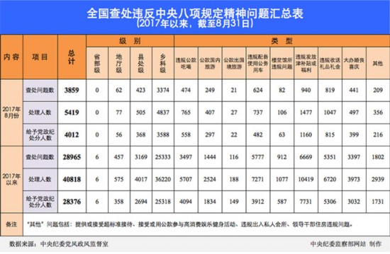 2017年8月全国查处违反中央八项规定精神问题3859起