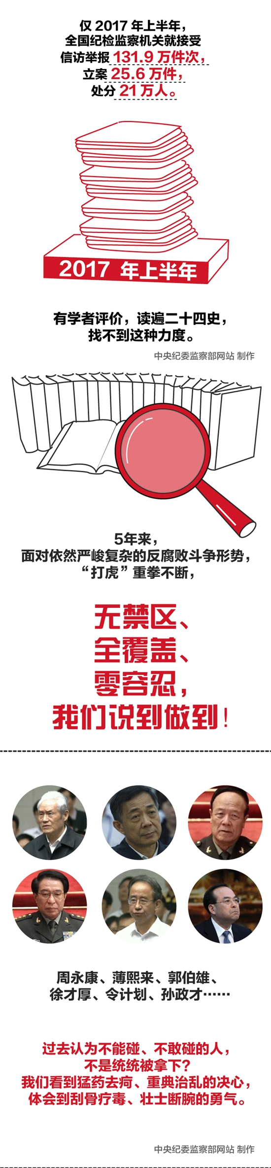 回顾过去5年打虎拍蝇工作：无禁区 全覆盖 零容忍