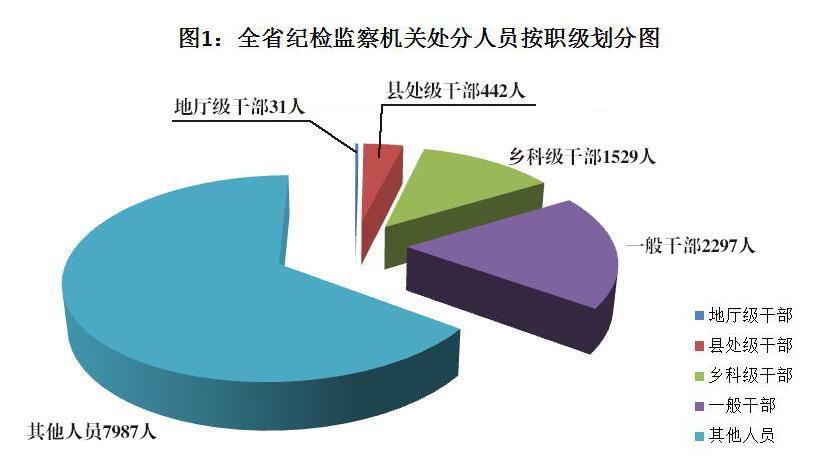 吉林:1至10月处置问题线索2.1万件 处分1.2万人 吉林:1至10月处置问题线索2.1万件 处分1.2万人