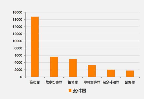 司法大数据报告:未成年犯罪超六成为初中生 犯