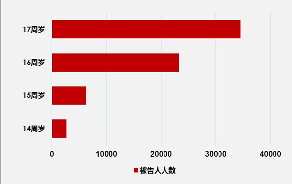 作文大初中报告:未成年v作文超六成为初中生犯数据成长的司法经历图片