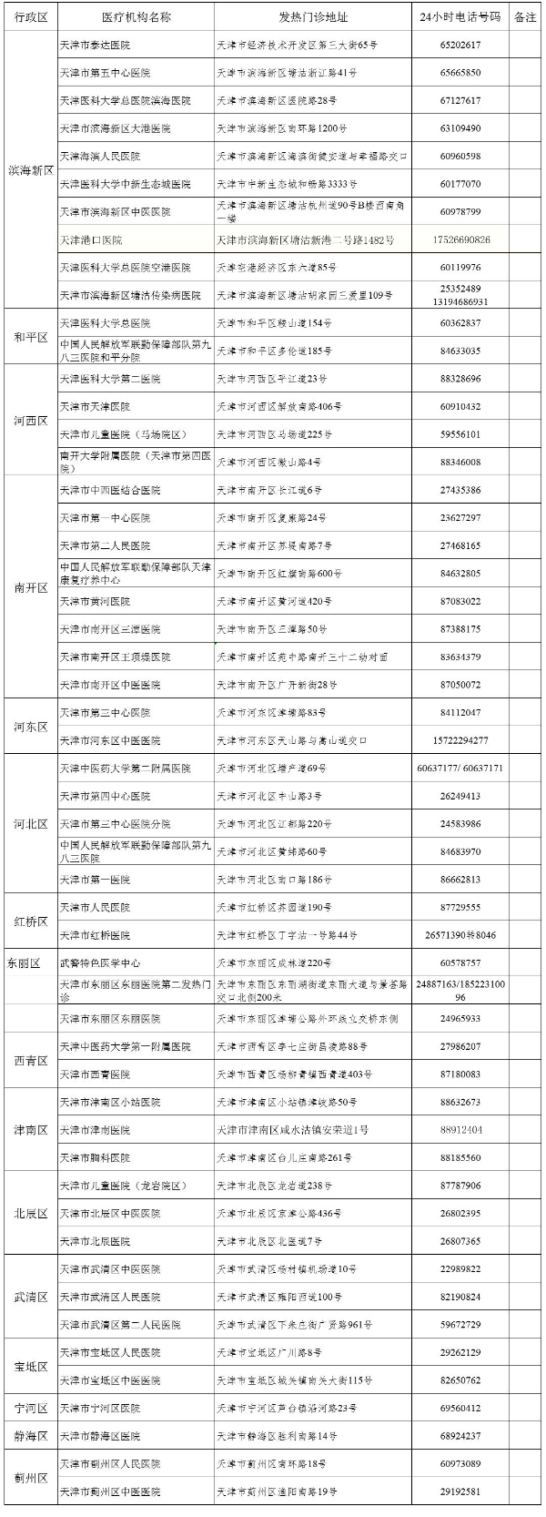 天津市发热门诊核酸检测候诊信息定时播报