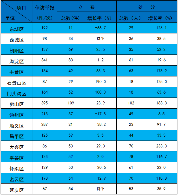 1至5月北京纪检监察机关处分1091人 增长49.2%