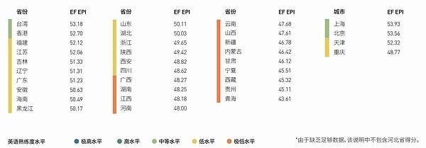 北京上海英语熟练度超香港 女性普遍好于男性