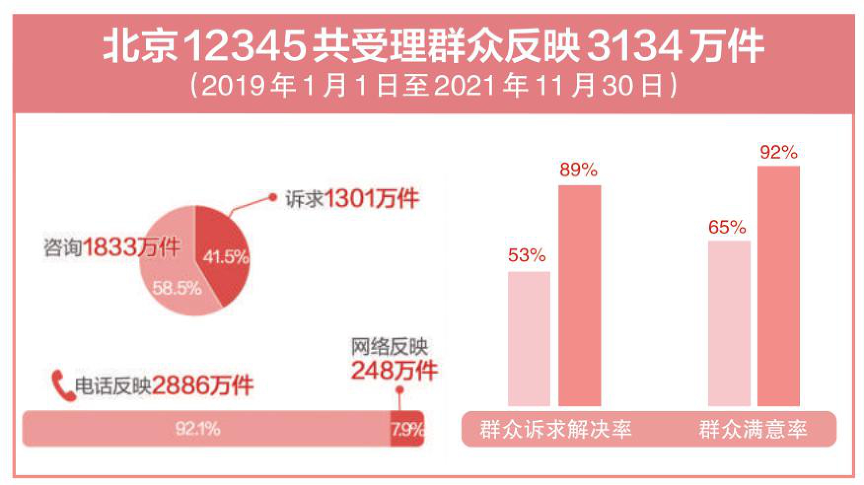 探索超大城市治理路径 北京12345热线3年受理群众反映3134万件