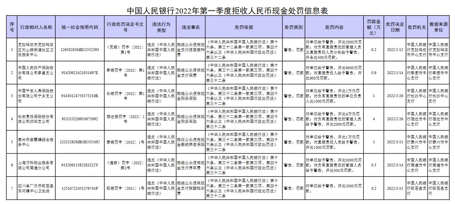 央行一季度对7家拒收现金的单位及责任人作出经济处罚