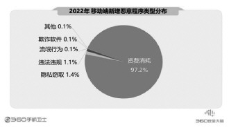 360报告剖析手机安全状况 骗术翻新风险严峻亟须防