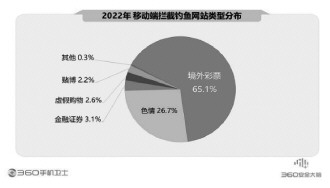 360报告剖析手机安全状况 骗术翻新风险严峻亟须防