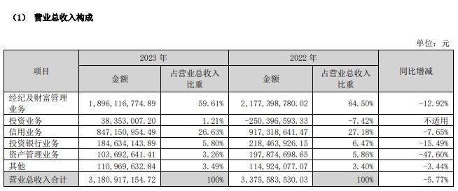 保荐未尽责，华西证券被暂停保荐业务资格