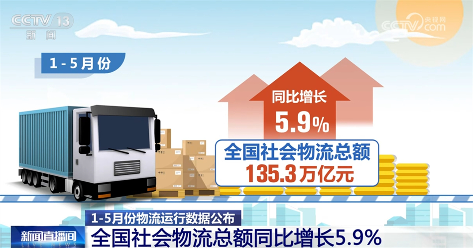 “数”说物流需求延续稳步恢复态势 当前国民经济运行总体平稳