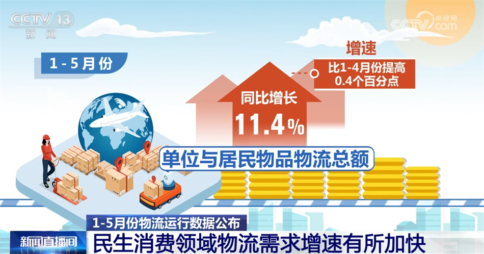 “数”说物流需求延续稳步恢复态势 当前国民经济运行总体平稳