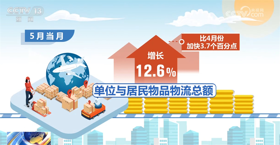 “数”说物流需求延续稳步恢复态势 当前国民经济运行总体平稳