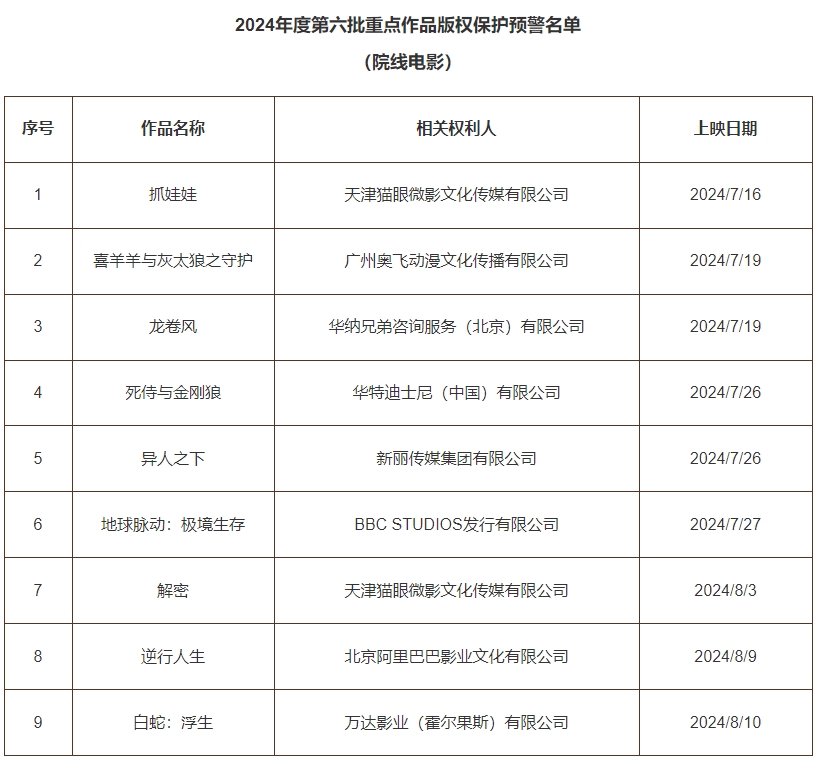 2024年度第六批重点作品版权保护预警名单（院线电影）公布