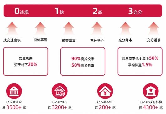 聚焦资产交易 打造涉案财产处置服务平台