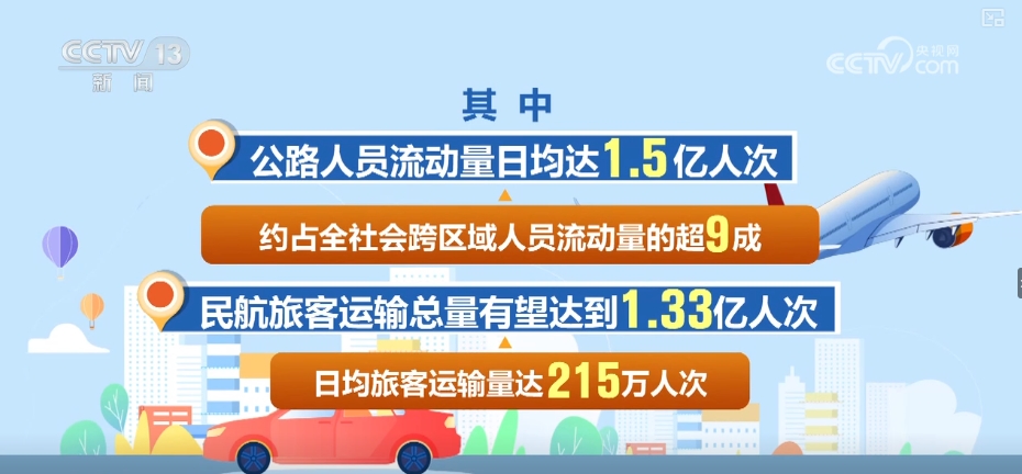 1.7亿、1.5亿、215万，透过数据看“流动的中国”澎湃活力