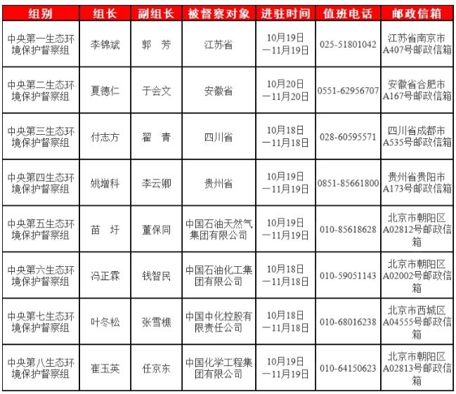 第三轮第三批中央生态环境保护督察全部实现督察进驻