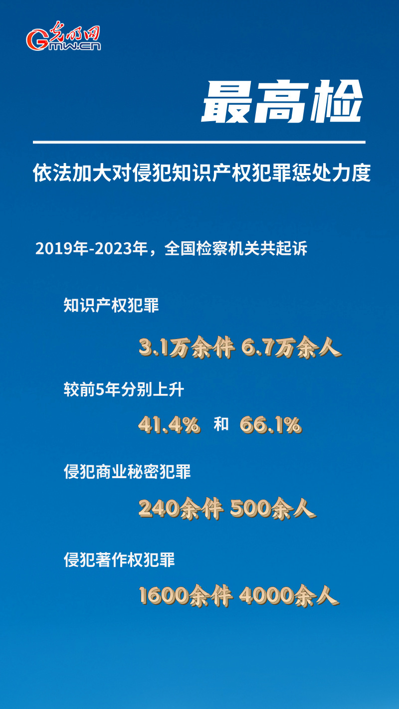 最高检：依法加大对侵犯知识产权犯罪惩处力度