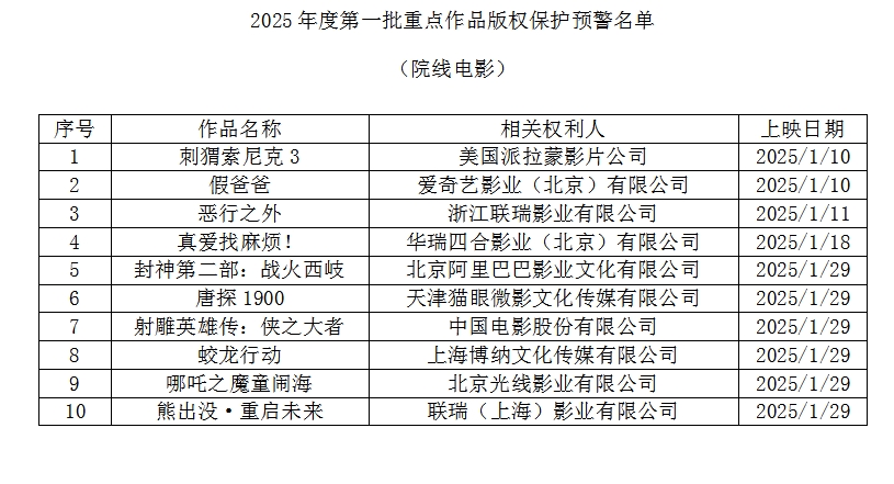 国家版权局发布2025年度第一批重点作品版权保护预警名单