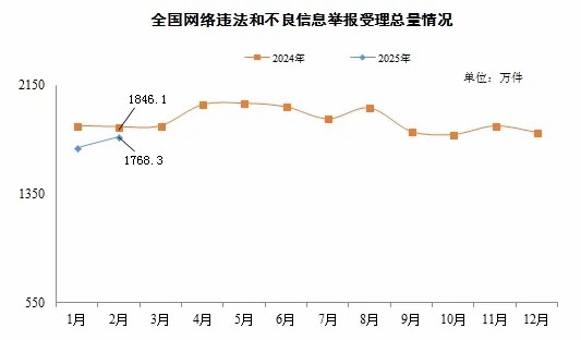 2025年2月全国受理网络违法和不良信息举报1768.3万件