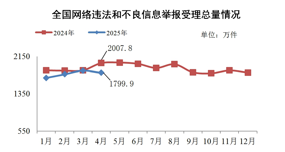 2025年4月全国受理网络违法和不良信息举报1799.9万件