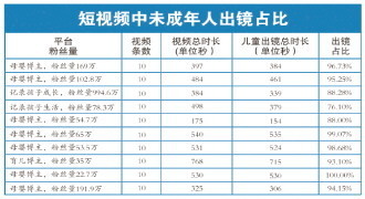 儿童究竟能不能成为短视频主角？