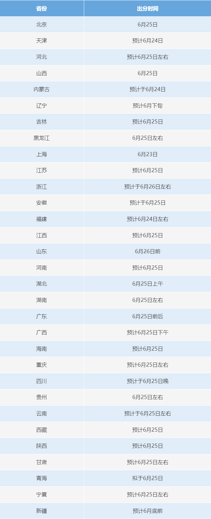 6月23日起，2025年高考开始查分！提醒：注意这些细节需注意