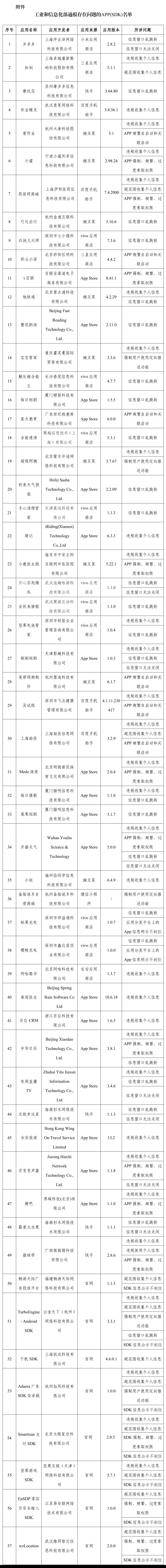 涉及违规收集使用个人信息等问题 57款App被通报