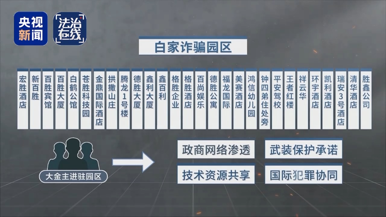 法治在线丨致我国公民6人死亡 缅北白家犯罪集团专案细节曝光