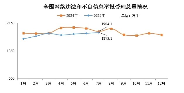 2025年7月全国受理网络违法和不良信息举报1873.1万件