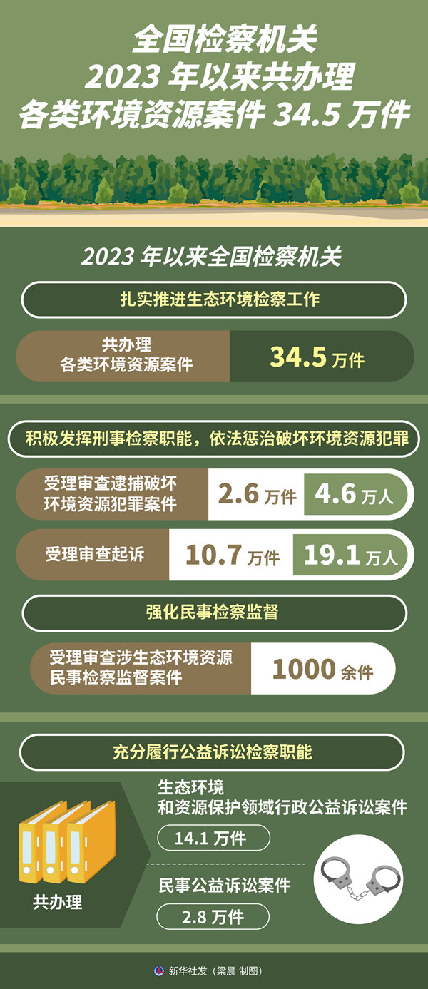 全国检察机关2023年以来共办理各类环境资源案件34.5万件