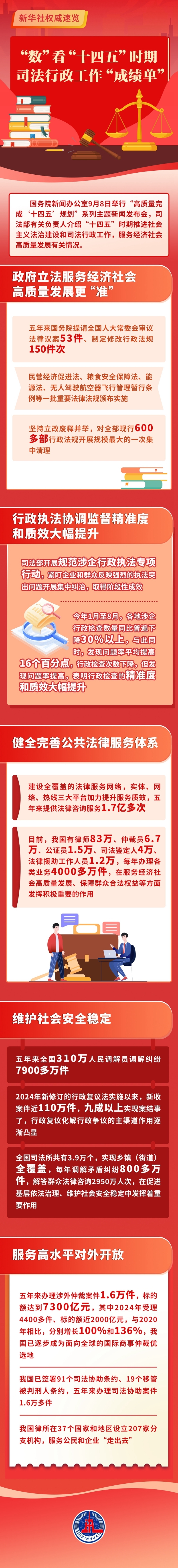 新华社权威速览丨“数”看“十四五”时期司法行政工作“成绩单”