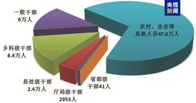今年前九个月,全国纪检监察机关共接收信访举报314.4万件次