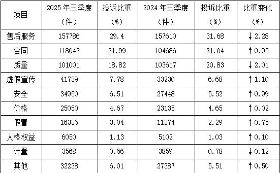 中消协:第三季度共受理消费者投诉536761件
