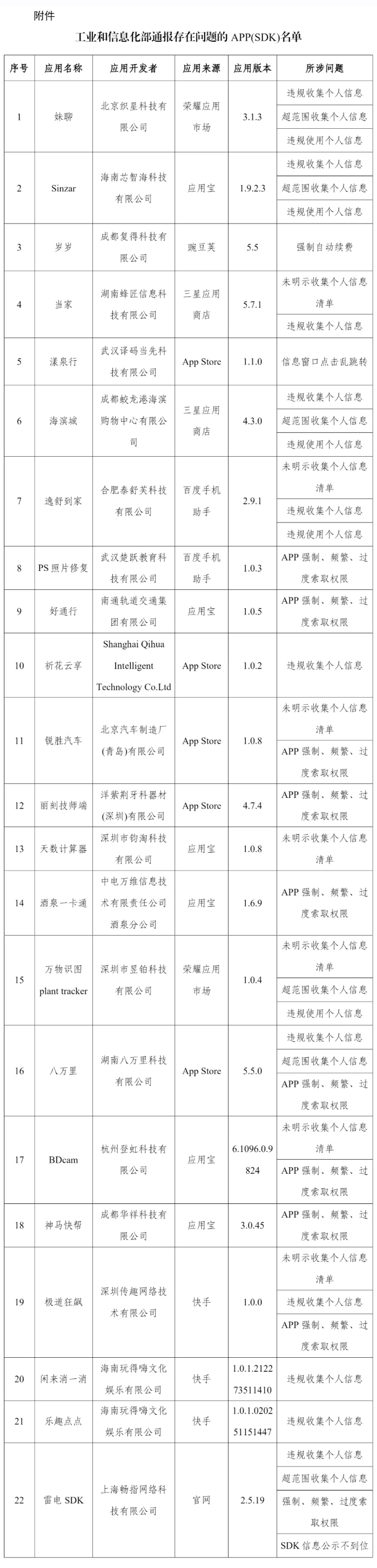 22款APP及SDK存在侵害用户权益行为 被工信部通报