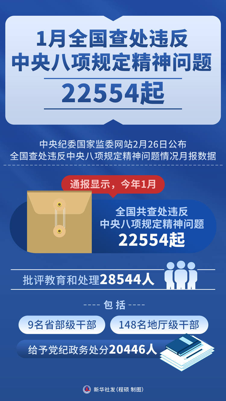 1月全国查处违反中央八项规定精神问题22554起