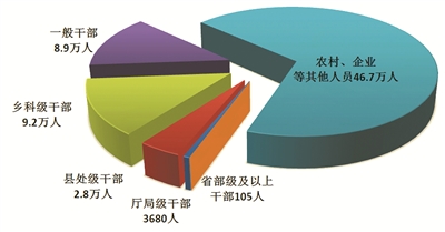 1至9月全国纪检监察机关立案省部级及以上干部73人
