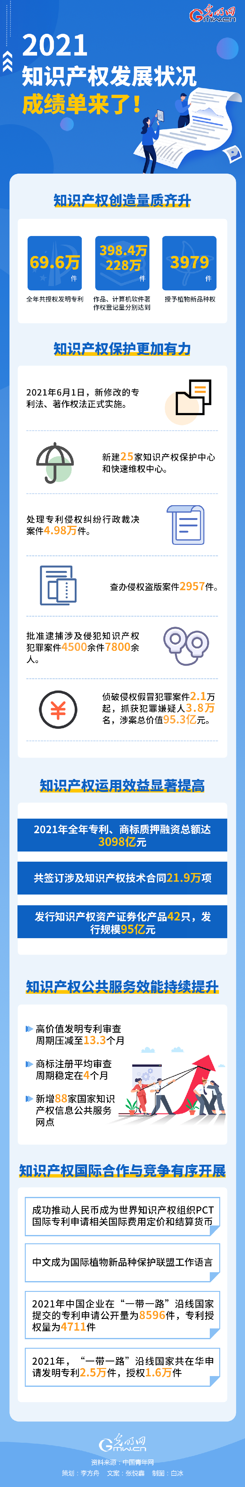 【世界知识产权日】2021年中国知识产权发展状况成绩单来了！