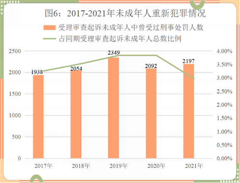 最高检：未成年人犯罪数量出现反弹 校园欺凌和暴力犯罪数量继续下降