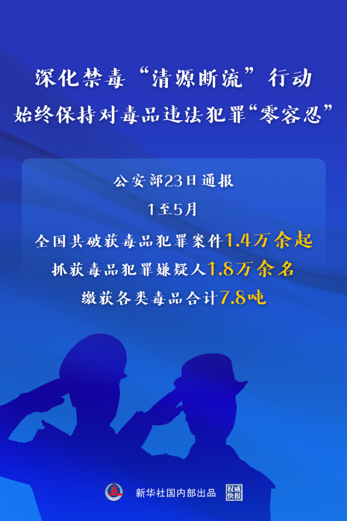 权威快报｜1至5月全国破获毒品犯罪案件1.4万余起