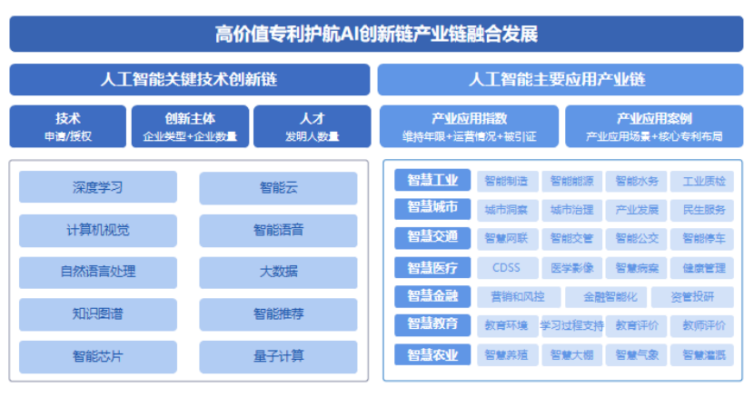 AI创新链产业链融合发展 赋能数字经济新时代《中国人工智能专利技术分析报告（2022）》发布