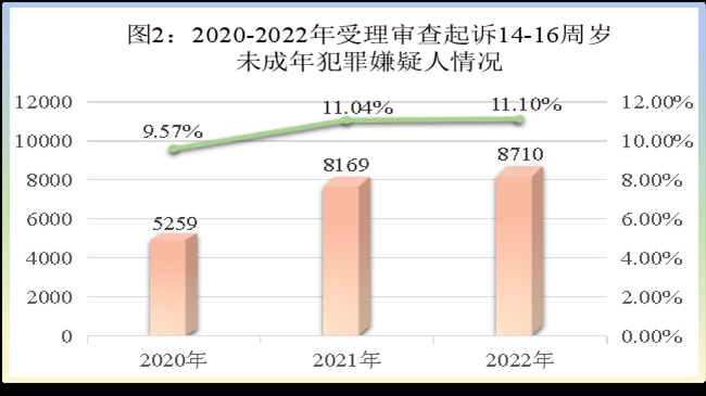 《未成年人检察工作白皮书（2022）》:低龄未成年人犯罪占比上升 涉嫌帮助信息网络犯罪活动罪明显上升