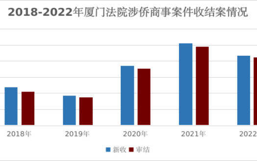 我们一岁啦!厦门国际商事法庭:打造全国国际商事审判新标杆