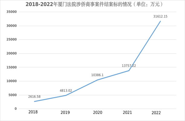 我们一岁啦!厦门国际商事法庭:打造全国国际商事审判新标杆