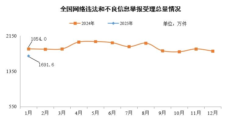 2025年1月全国受理网络违法和不良信息举报1691.6万件